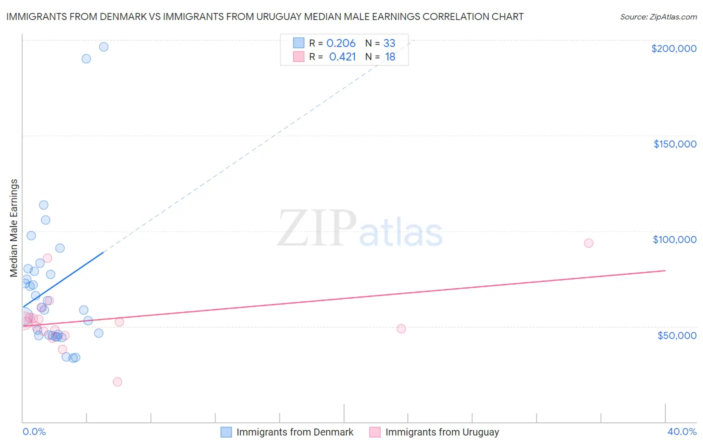 Immigrants from Denmark vs Immigrants from Uruguay Median Male Earnings