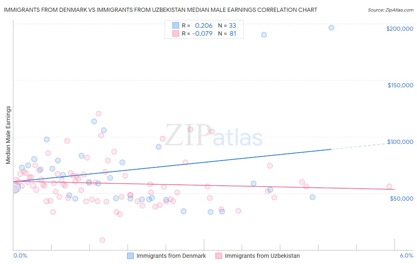 Immigrants from Denmark vs Immigrants from Uzbekistan Median Male Earnings