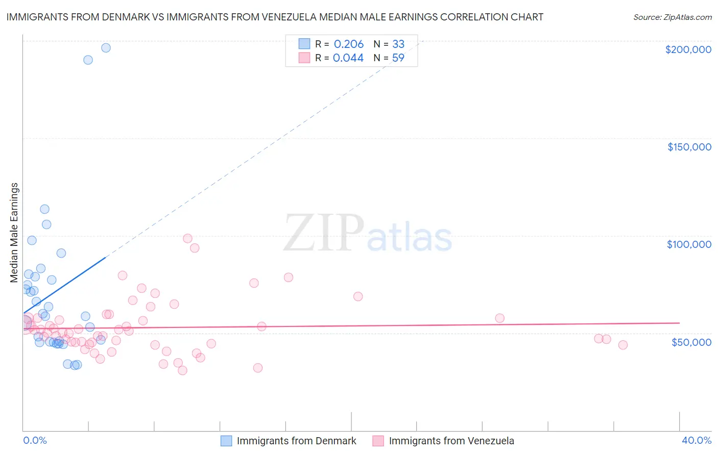 Immigrants from Denmark vs Immigrants from Venezuela Median Male Earnings