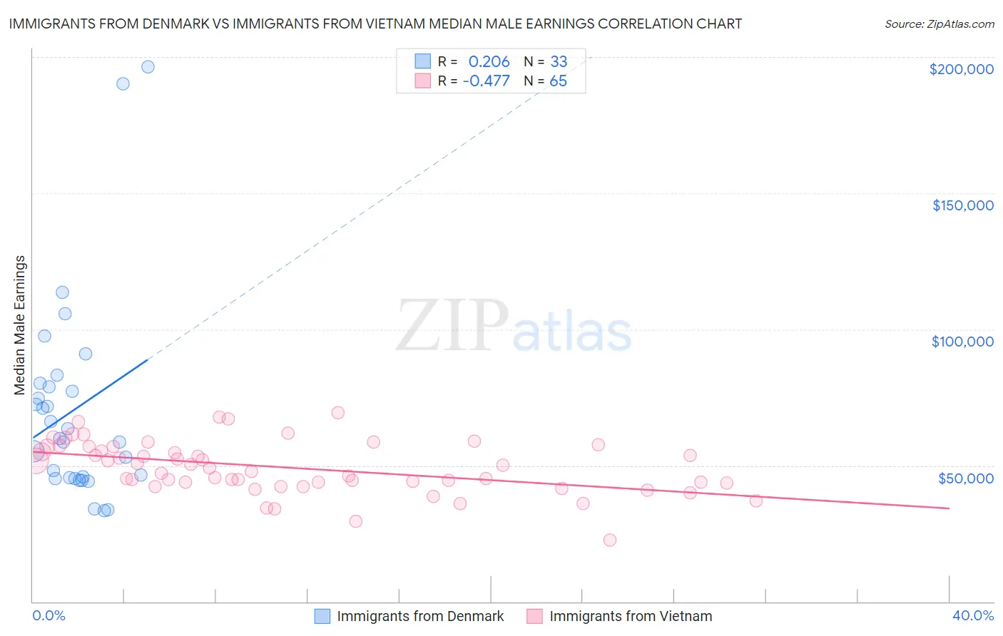Immigrants from Denmark vs Immigrants from Vietnam Median Male Earnings