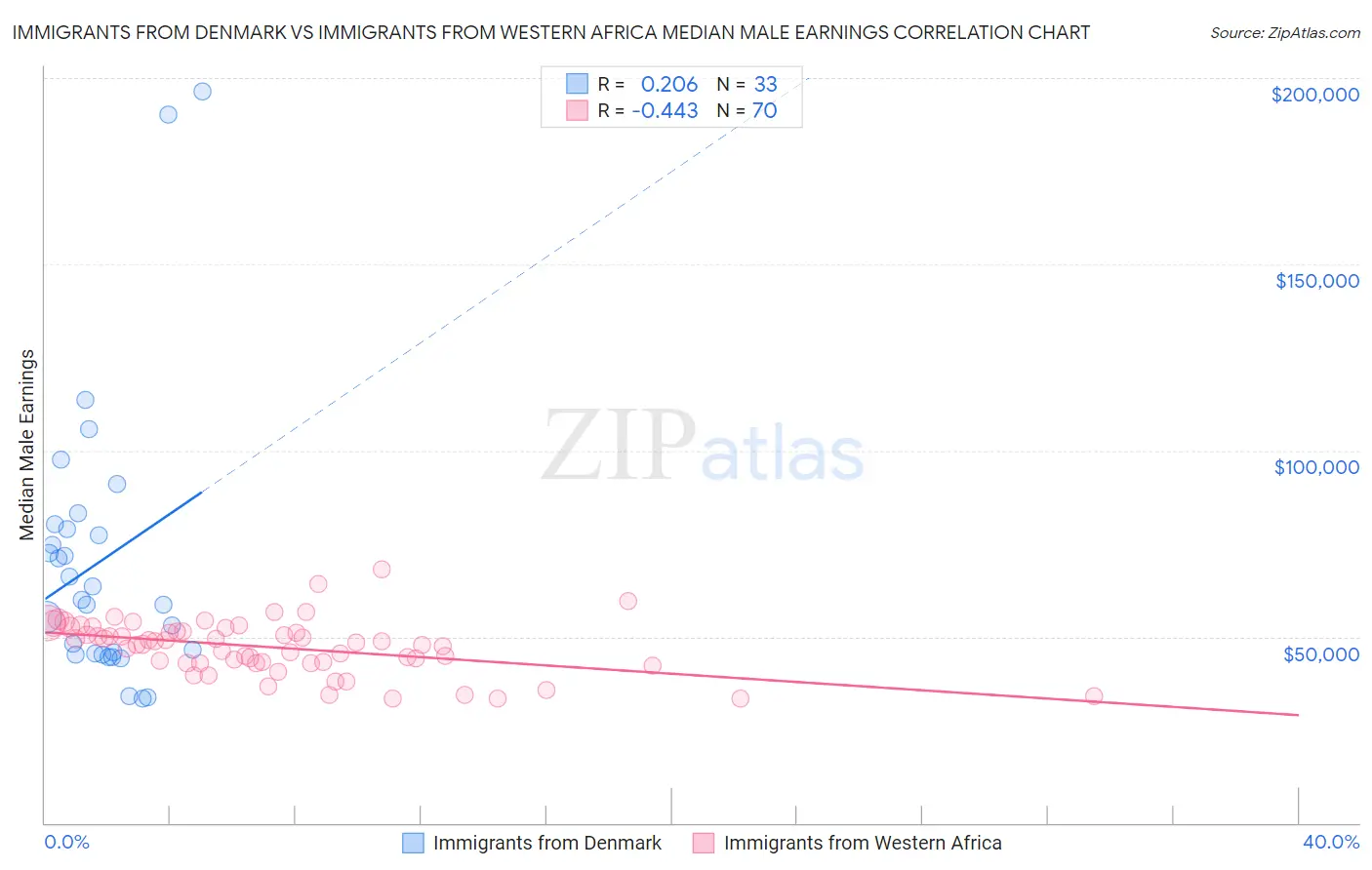 Immigrants from Denmark vs Immigrants from Western Africa Median Male Earnings