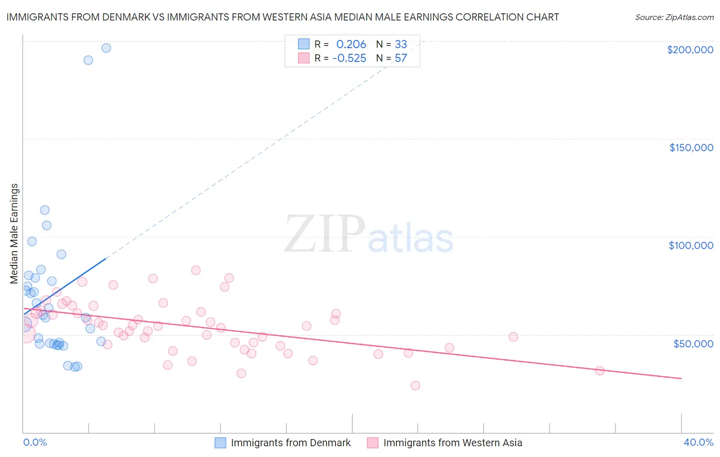 Immigrants from Denmark vs Immigrants from Western Asia Median Male Earnings