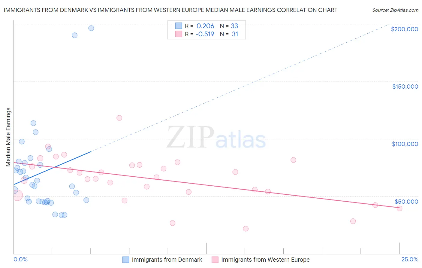 Immigrants from Denmark vs Immigrants from Western Europe Median Male Earnings
