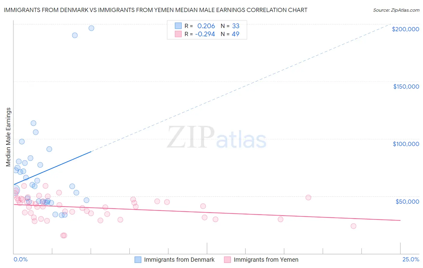 Immigrants from Denmark vs Immigrants from Yemen Median Male Earnings