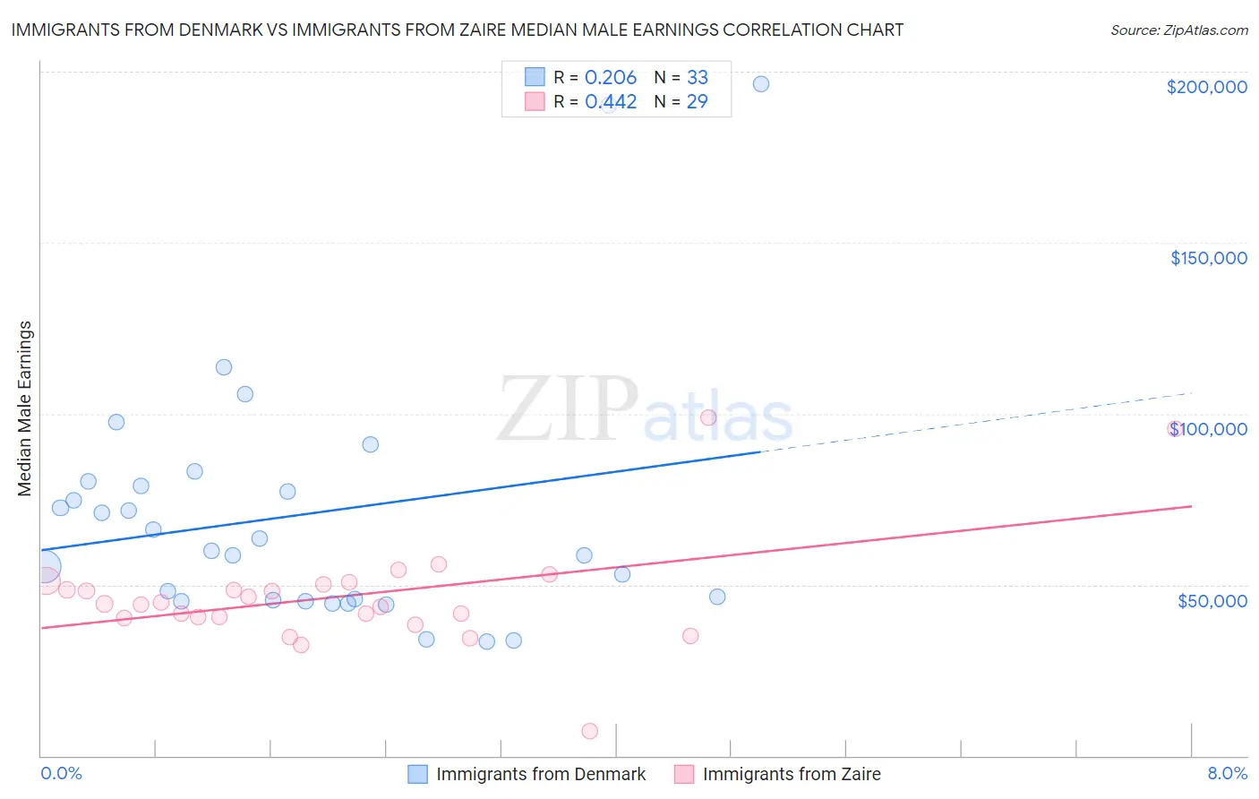 Immigrants from Denmark vs Immigrants from Zaire Median Male Earnings