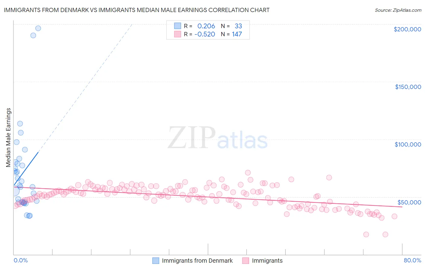 Immigrants from Denmark vs Immigrants Median Male Earnings
