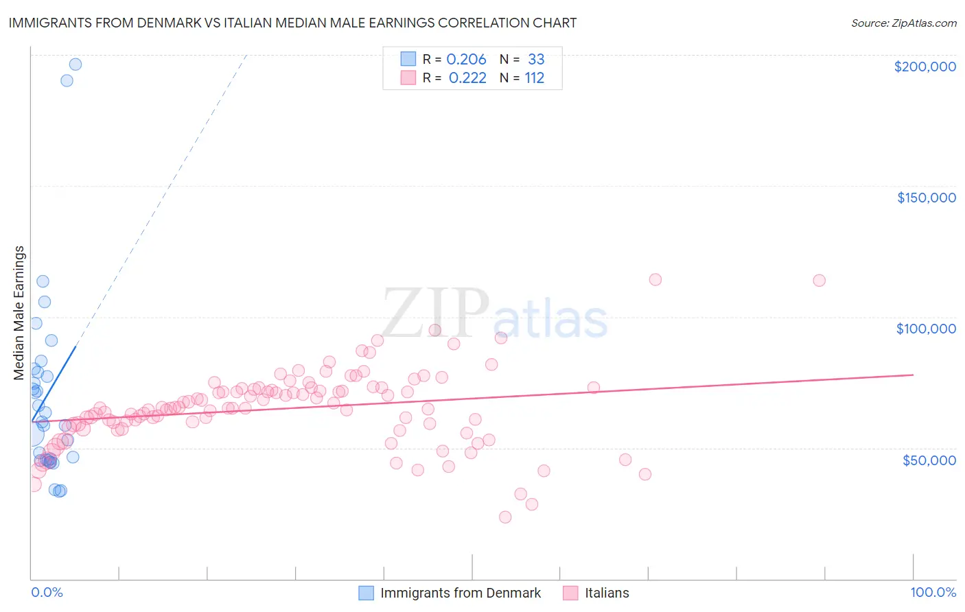 Immigrants from Denmark vs Italian Median Male Earnings