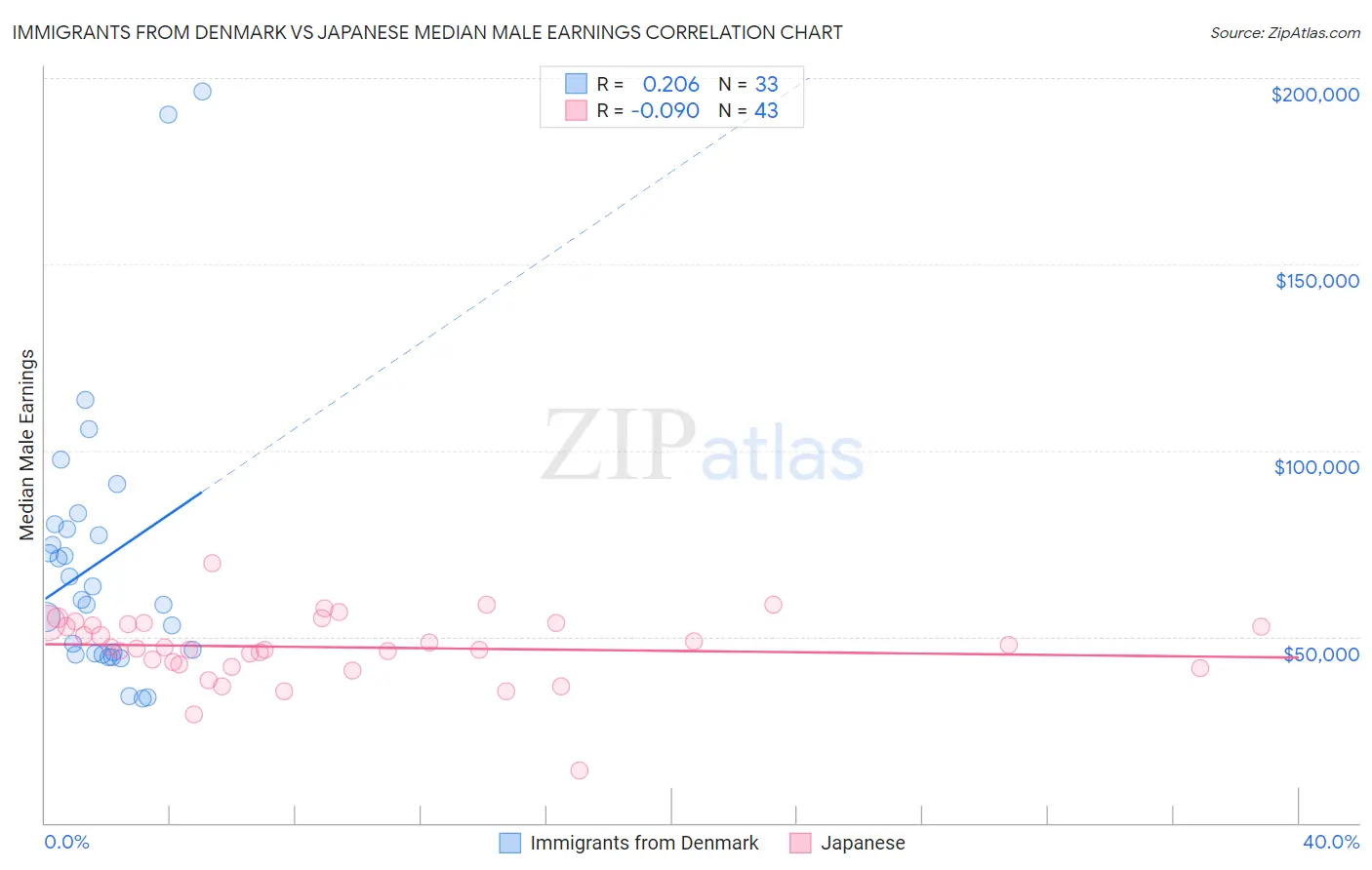 Immigrants from Denmark vs Japanese Median Male Earnings