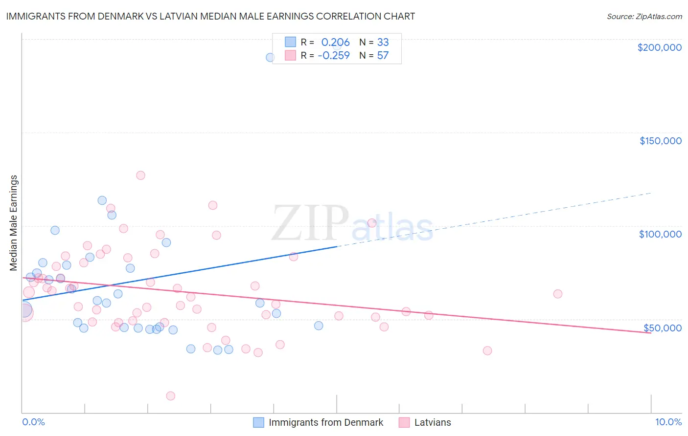 Immigrants from Denmark vs Latvian Median Male Earnings