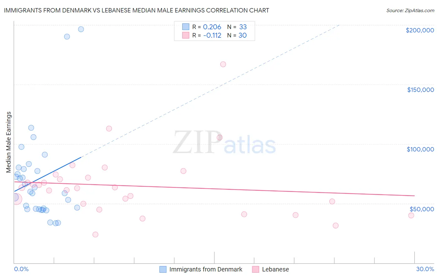 Immigrants from Denmark vs Lebanese Median Male Earnings