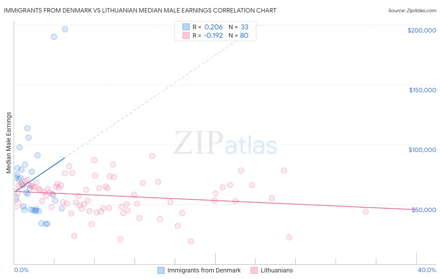 Immigrants from Denmark vs Lithuanian Median Male Earnings