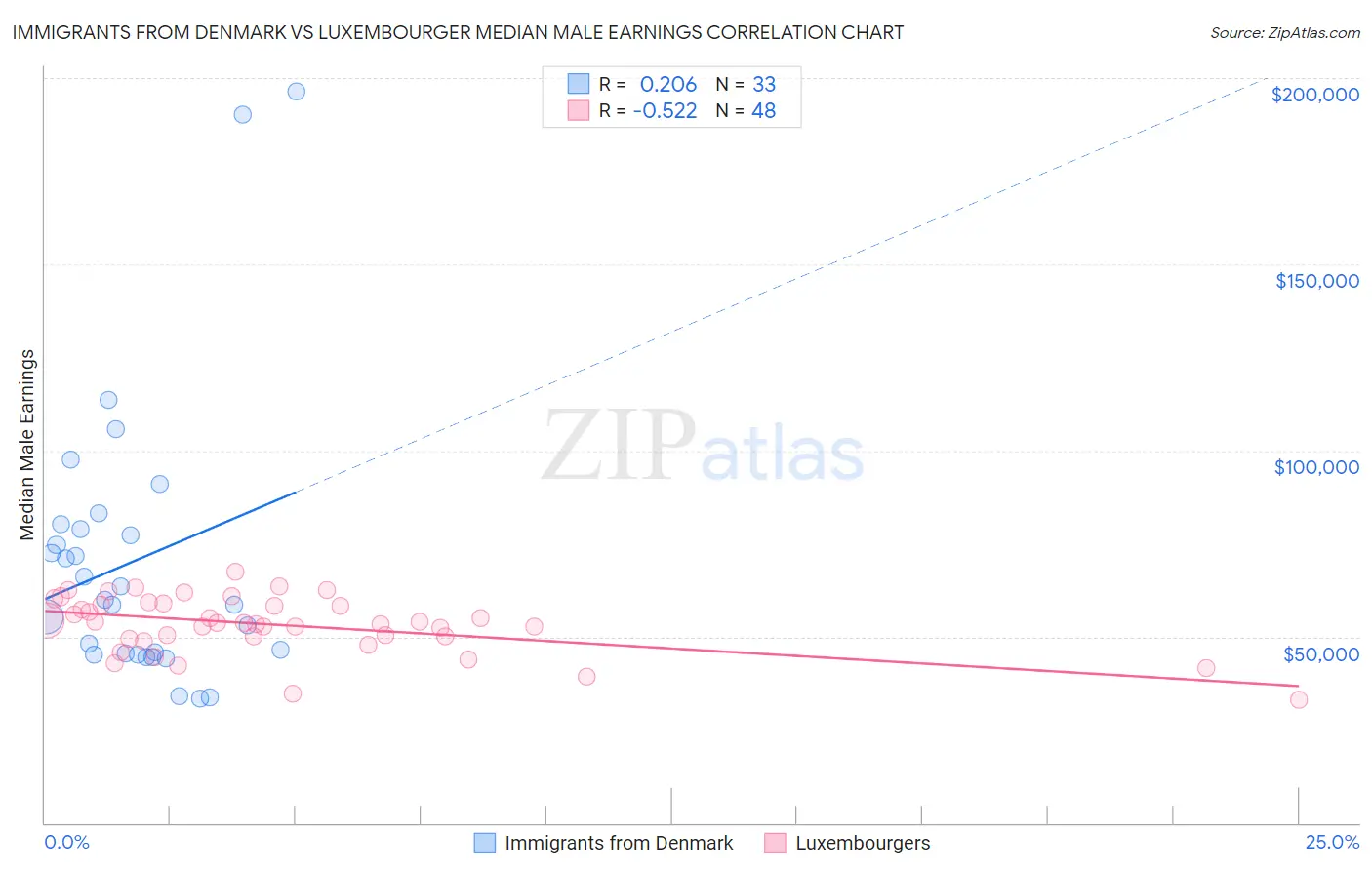Immigrants from Denmark vs Luxembourger Median Male Earnings