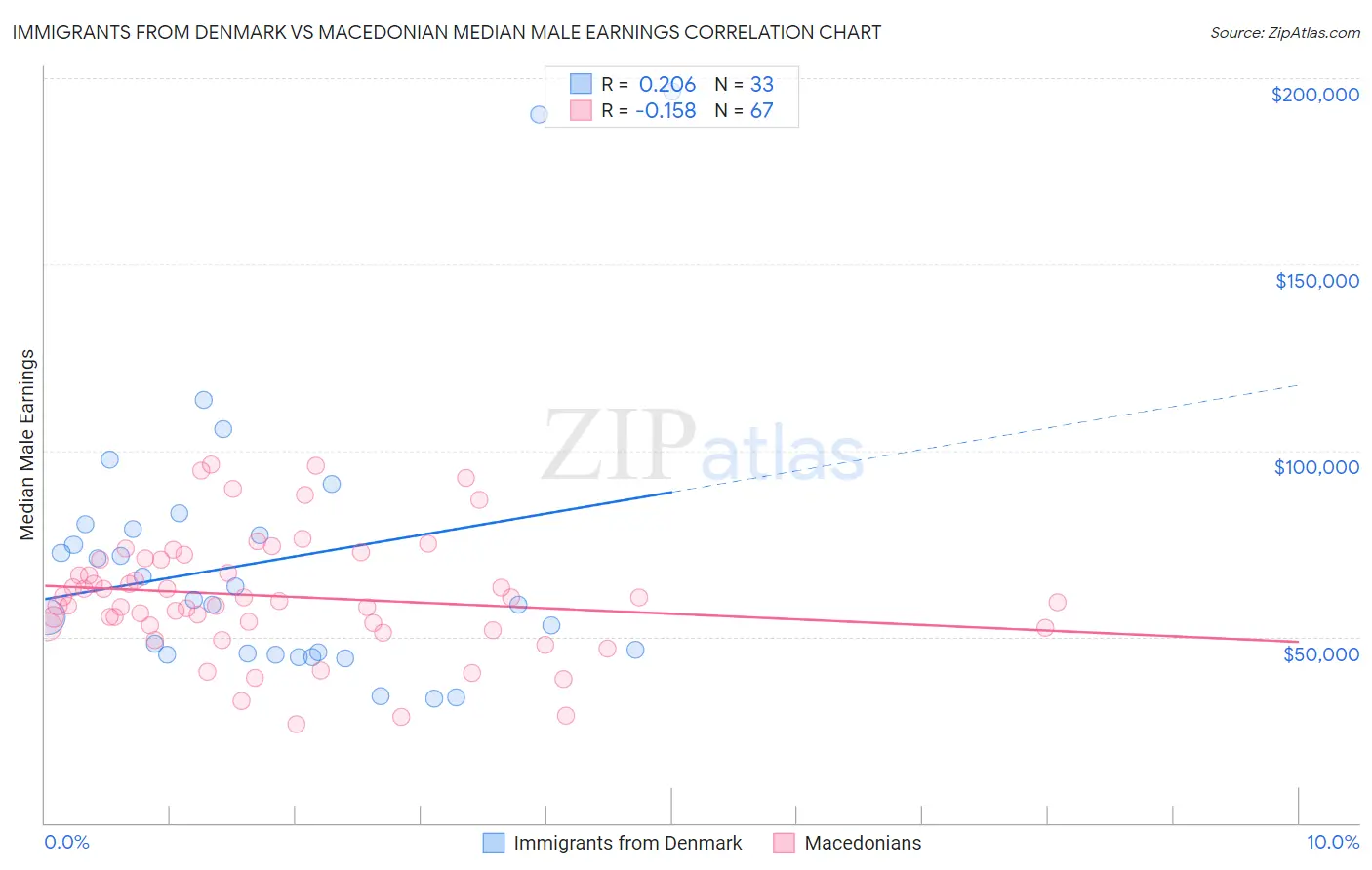 Immigrants from Denmark vs Macedonian Median Male Earnings