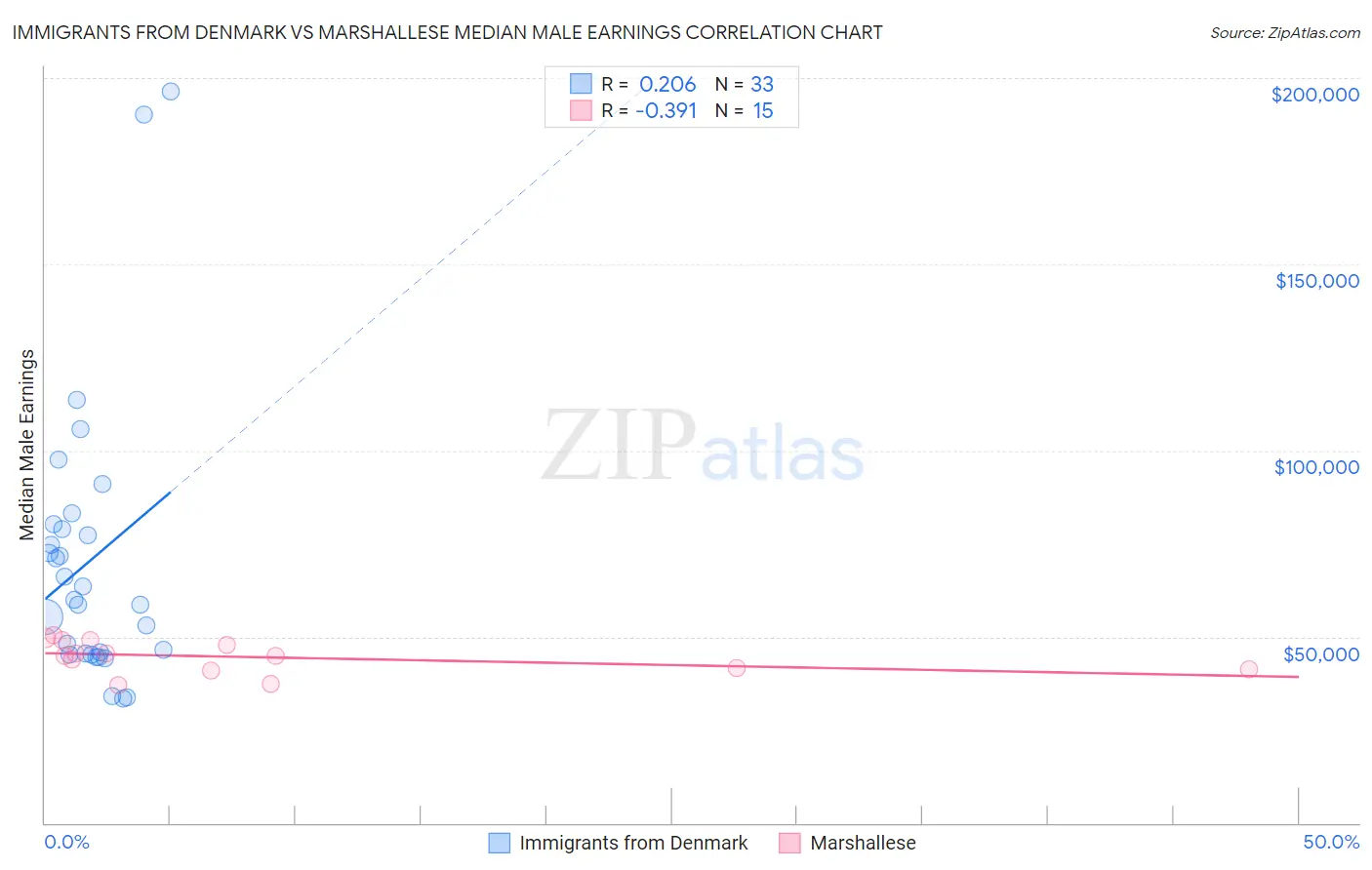 Immigrants from Denmark vs Marshallese Median Male Earnings