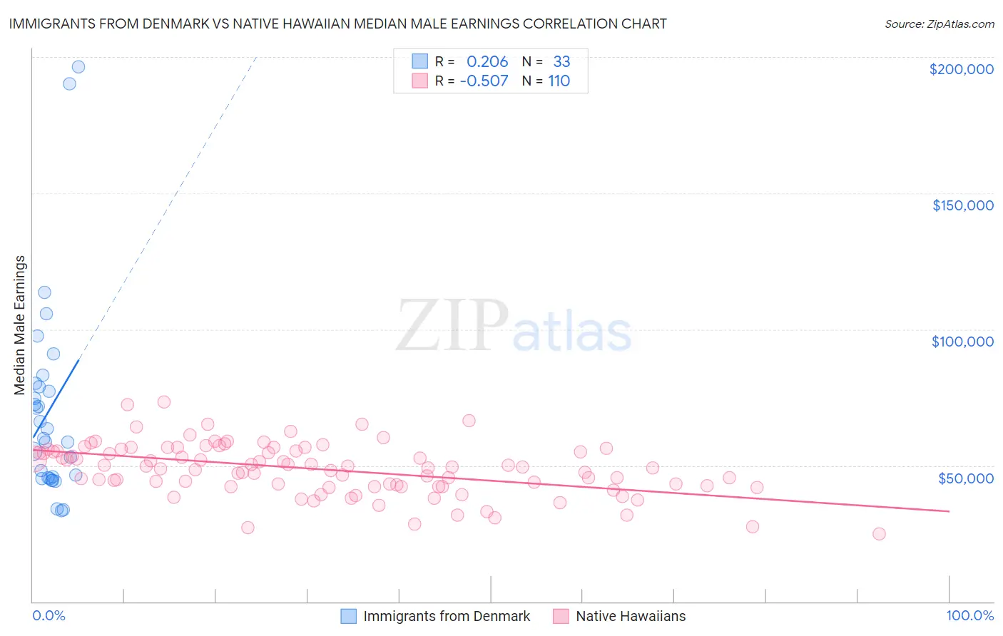 Immigrants from Denmark vs Native Hawaiian Median Male Earnings