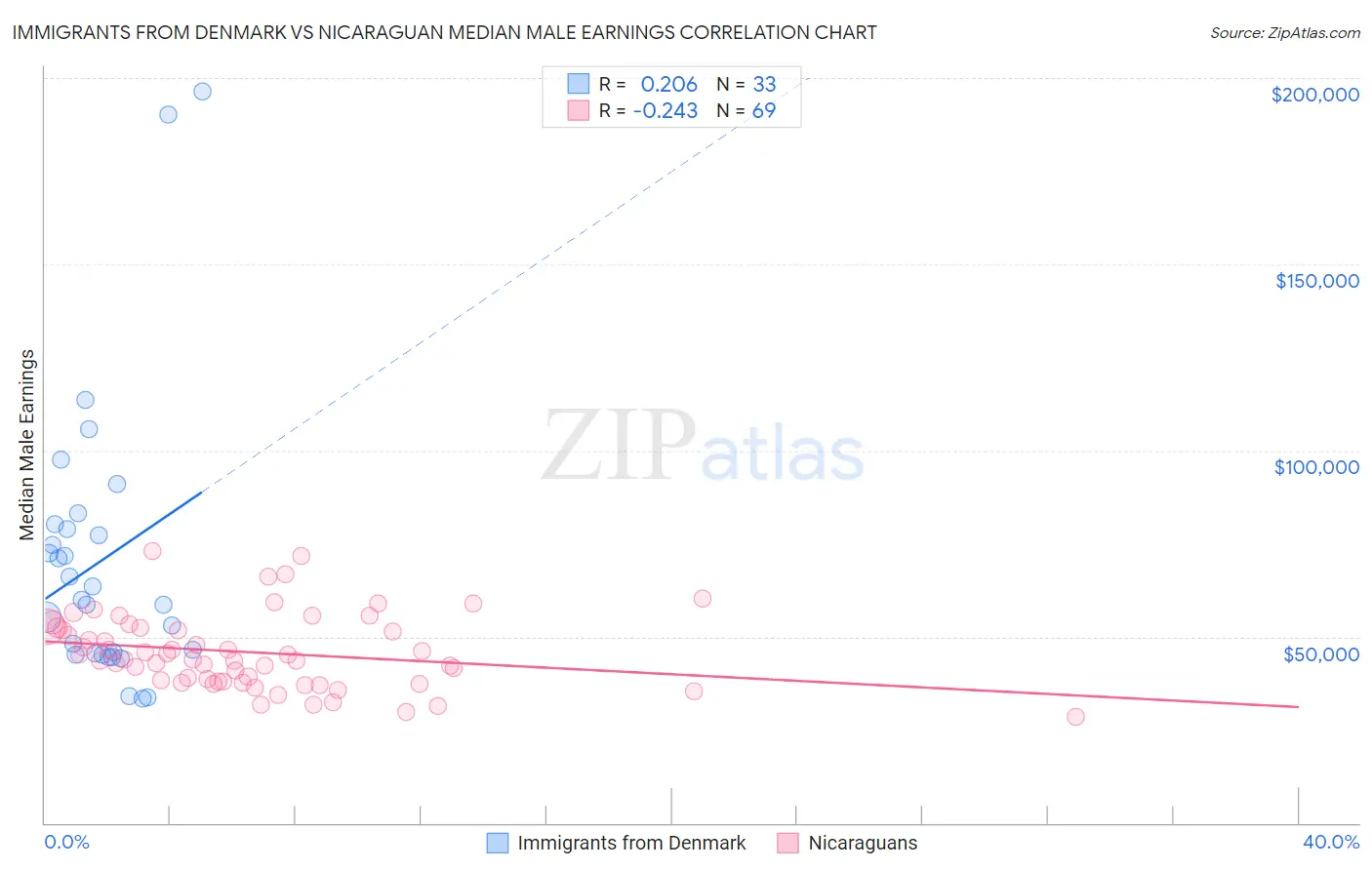 Immigrants from Denmark vs Nicaraguan Median Male Earnings