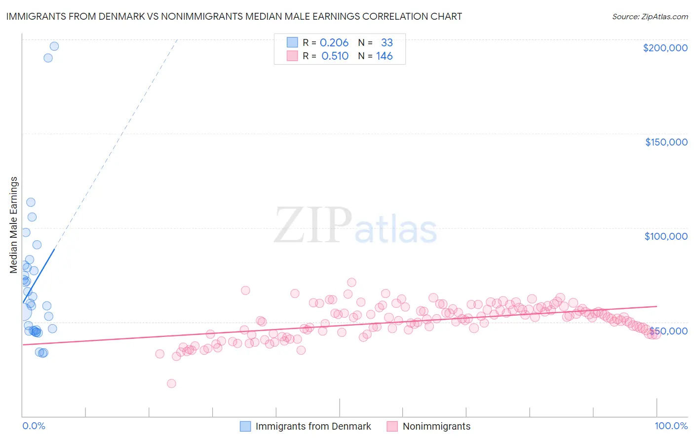 Immigrants from Denmark vs Nonimmigrants Median Male Earnings