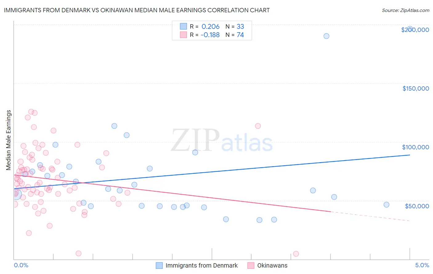 Immigrants from Denmark vs Okinawan Median Male Earnings