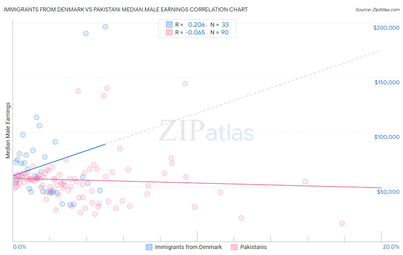 Immigrants from Denmark vs Pakistani Median Male Earnings