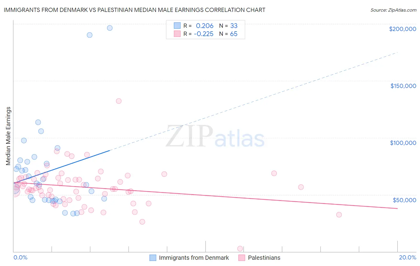 Immigrants from Denmark vs Palestinian Median Male Earnings