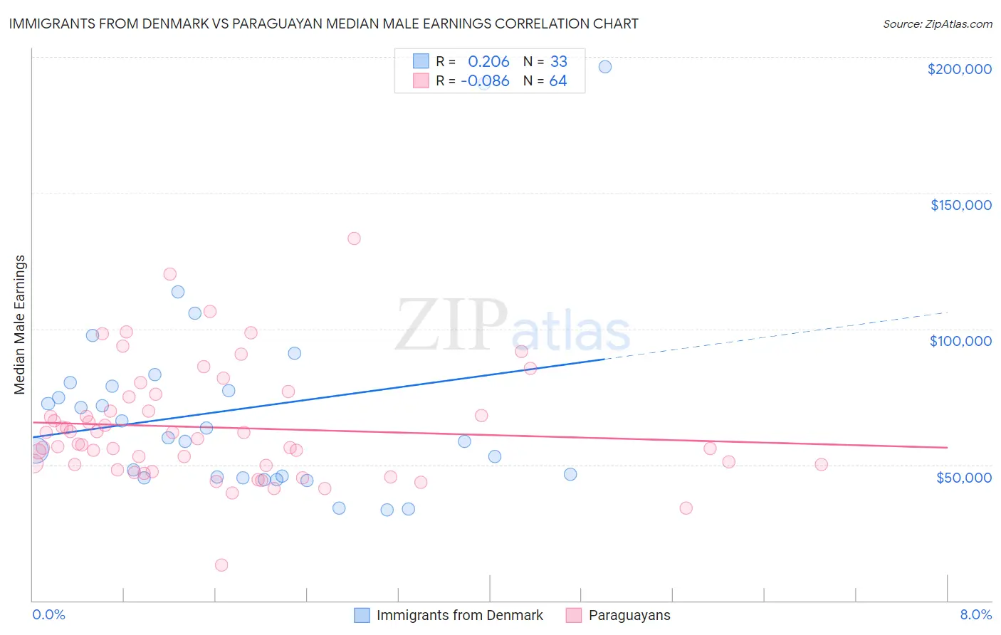 Immigrants from Denmark vs Paraguayan Median Male Earnings