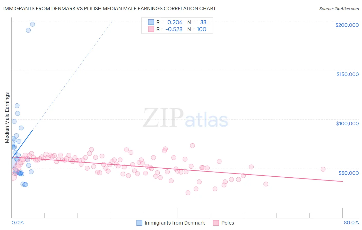 Immigrants from Denmark vs Polish Median Male Earnings