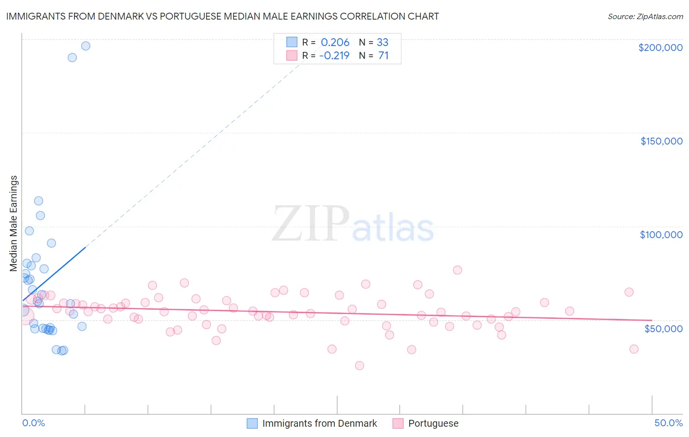 Immigrants from Denmark vs Portuguese Median Male Earnings