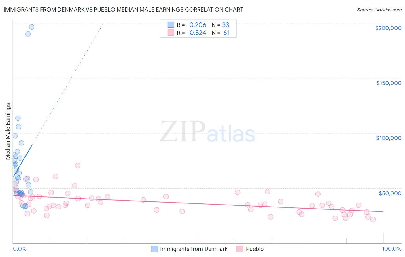 Immigrants from Denmark vs Pueblo Median Male Earnings