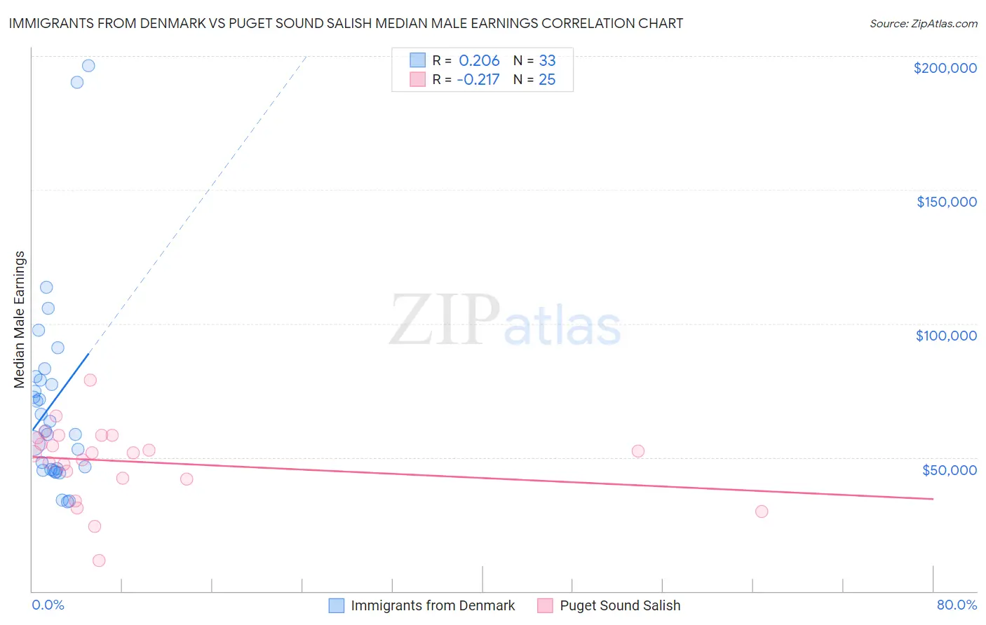 Immigrants from Denmark vs Puget Sound Salish Median Male Earnings