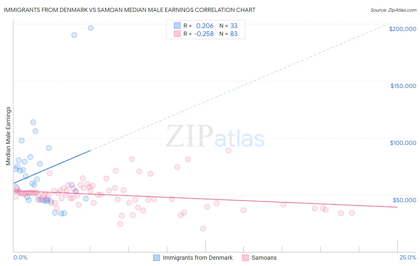 Immigrants from Denmark vs Samoan Median Male Earnings