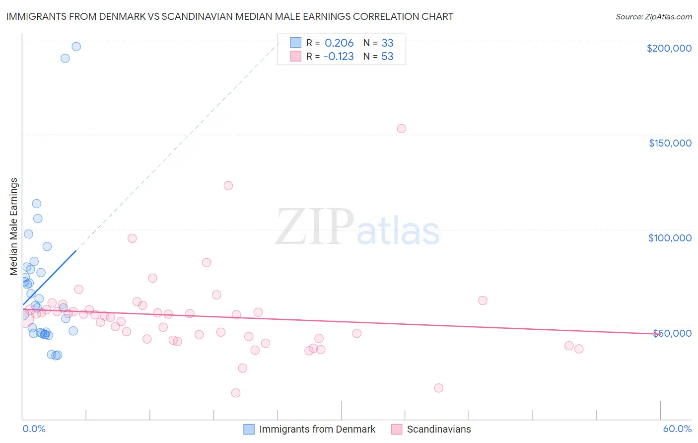 Immigrants from Denmark vs Scandinavian Median Male Earnings