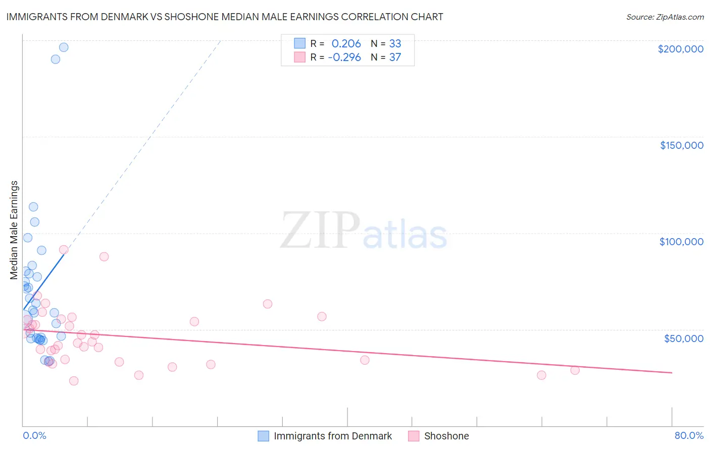 Immigrants from Denmark vs Shoshone Median Male Earnings