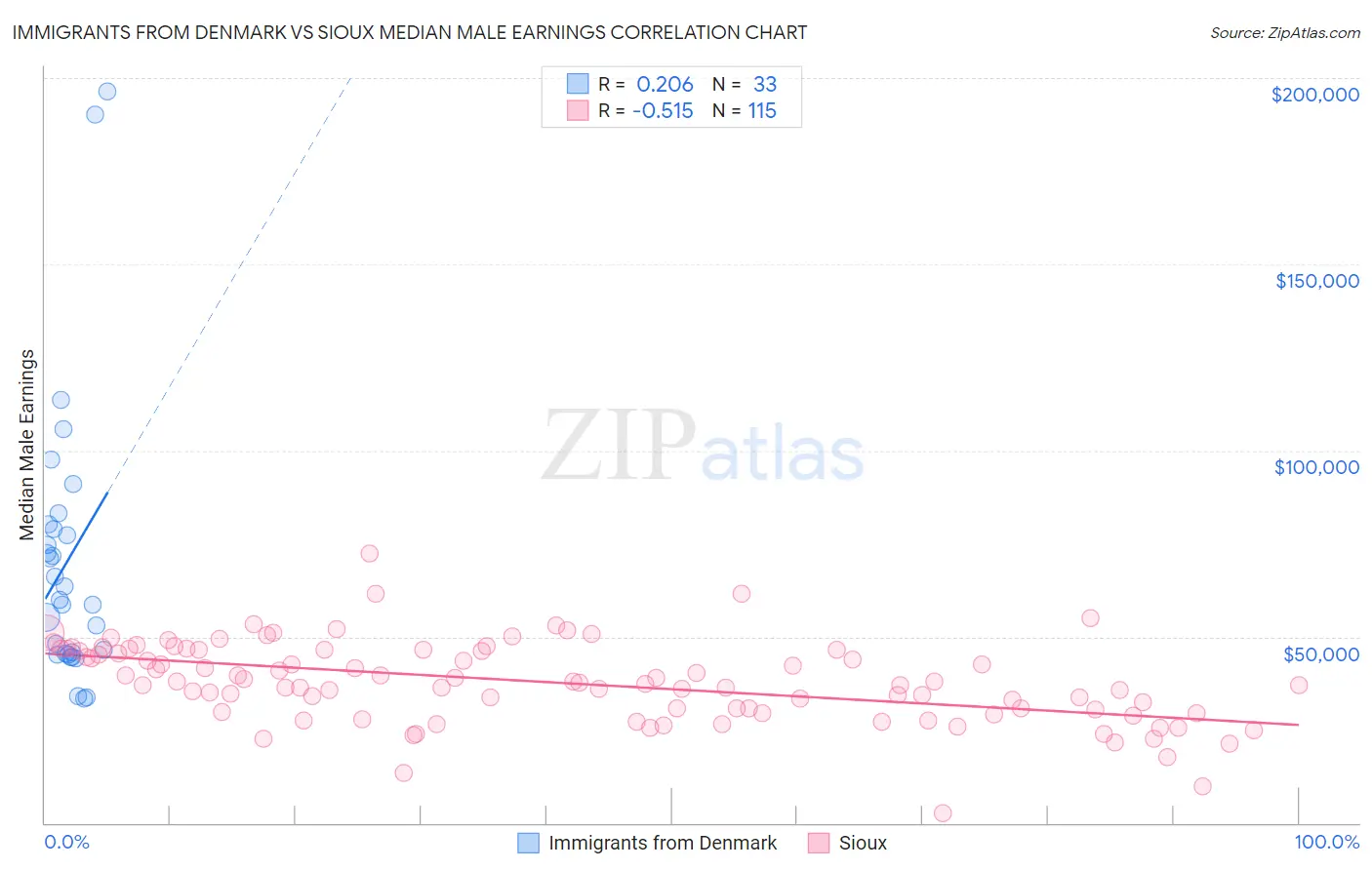 Immigrants from Denmark vs Sioux Median Male Earnings