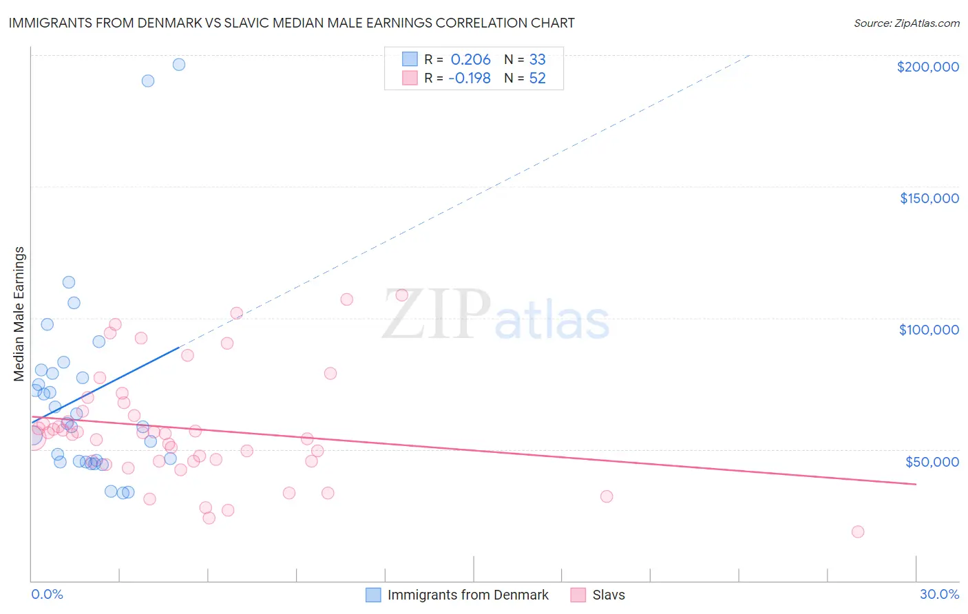 Immigrants from Denmark vs Slavic Median Male Earnings