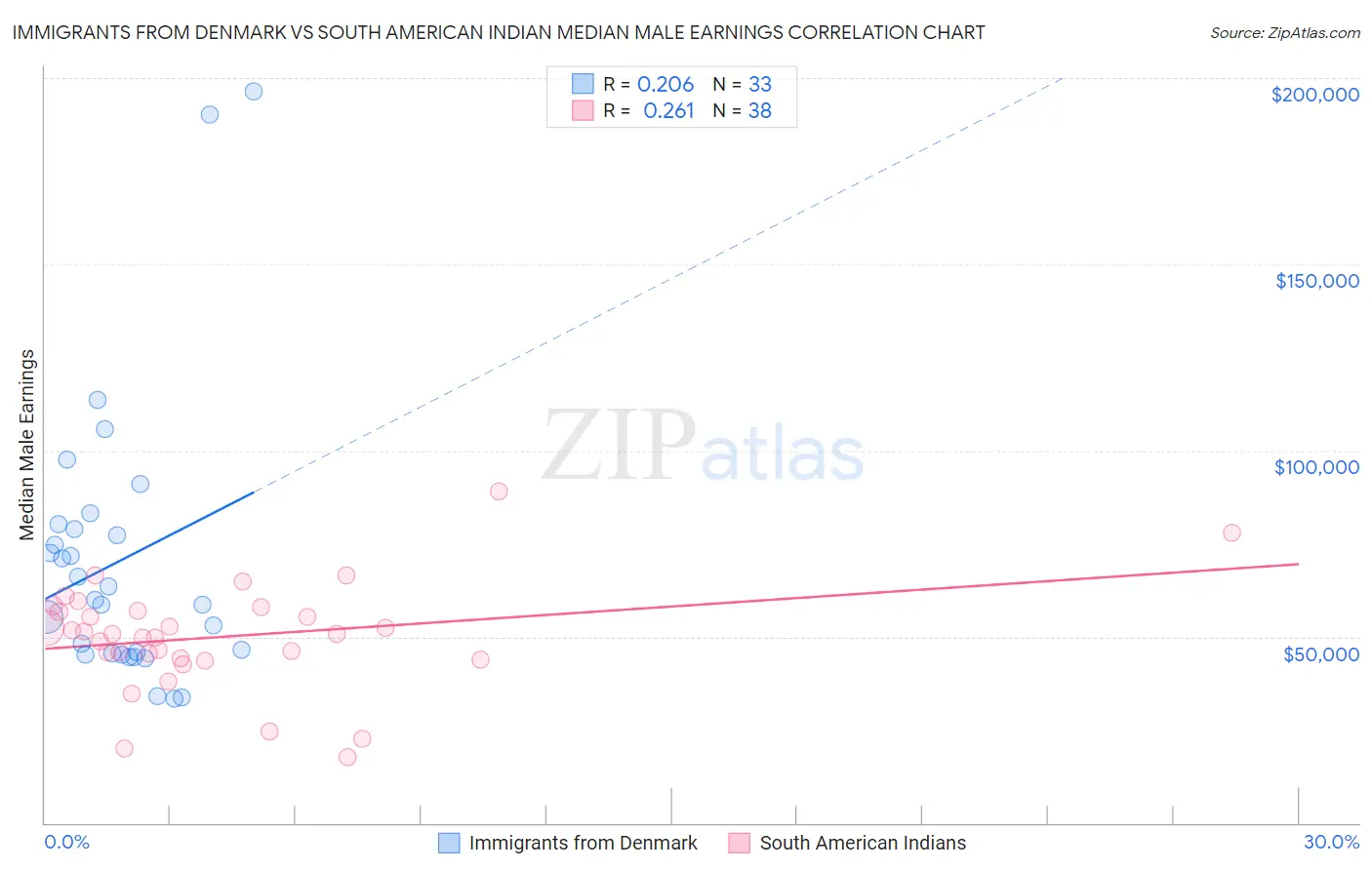 Immigrants from Denmark vs South American Indian Median Male Earnings