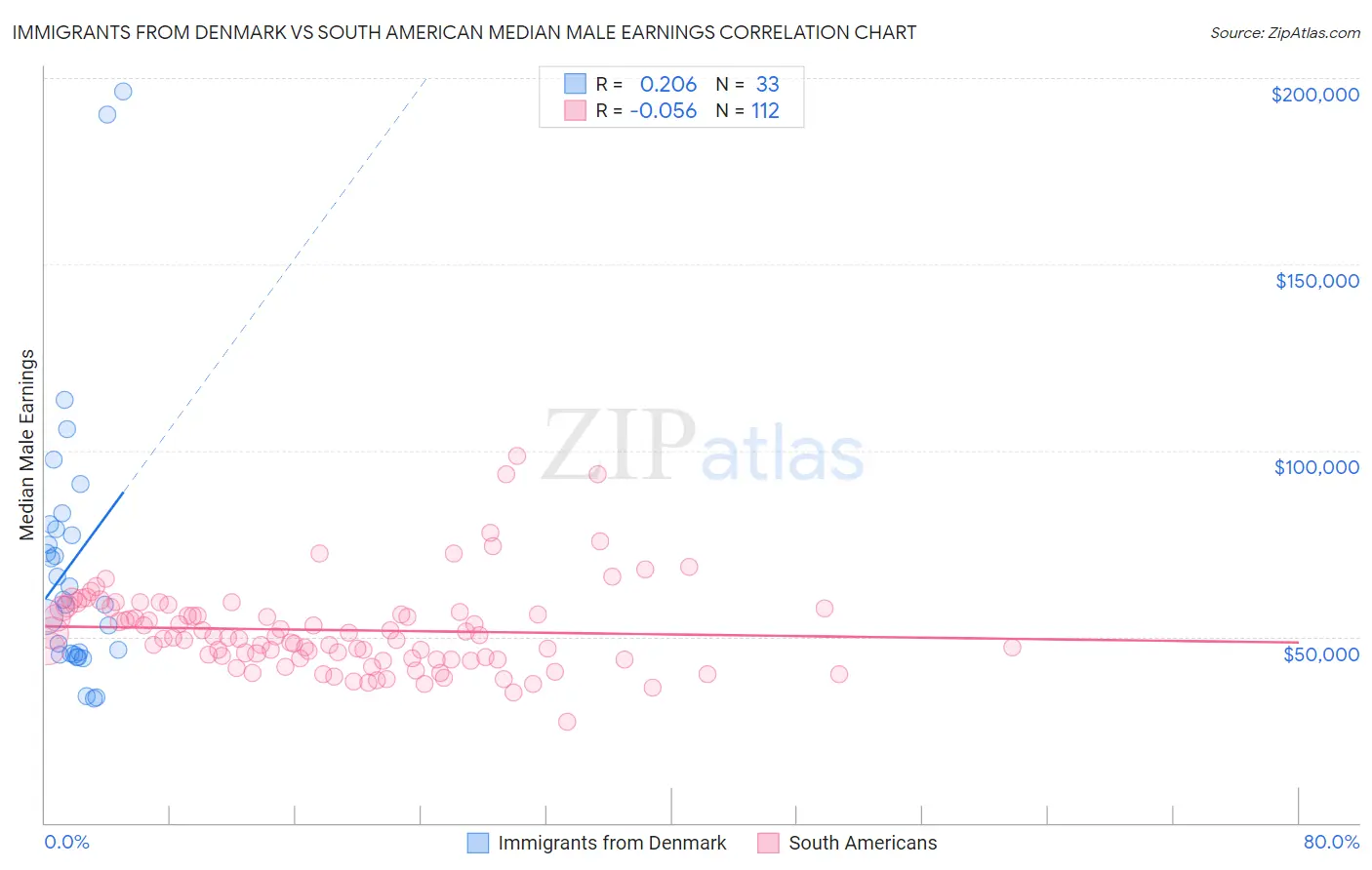Immigrants from Denmark vs South American Median Male Earnings