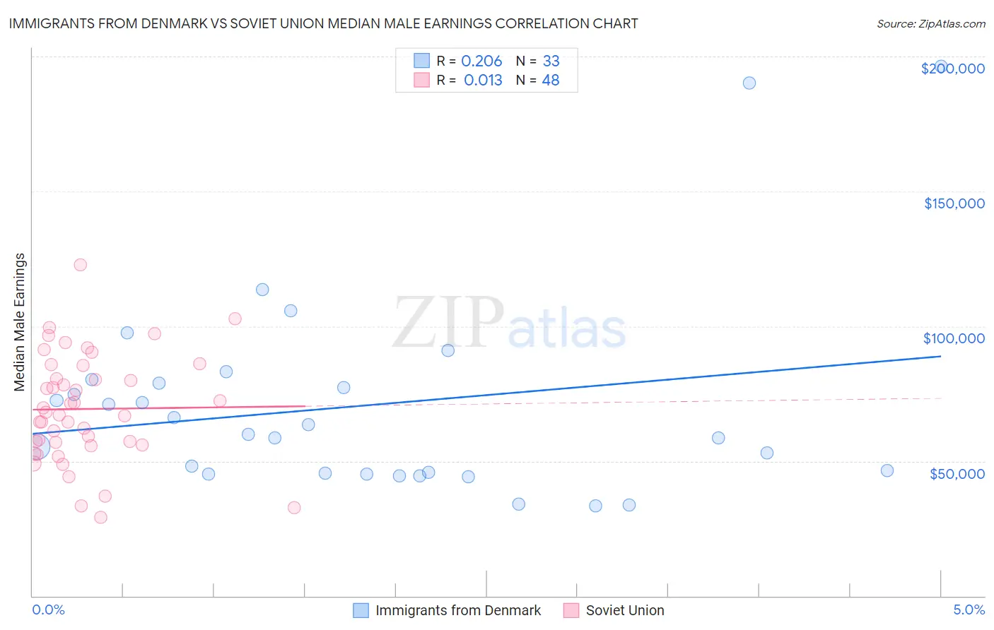 Immigrants from Denmark vs Soviet Union Median Male Earnings