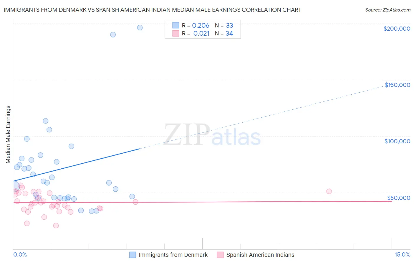 Immigrants from Denmark vs Spanish American Indian Median Male Earnings