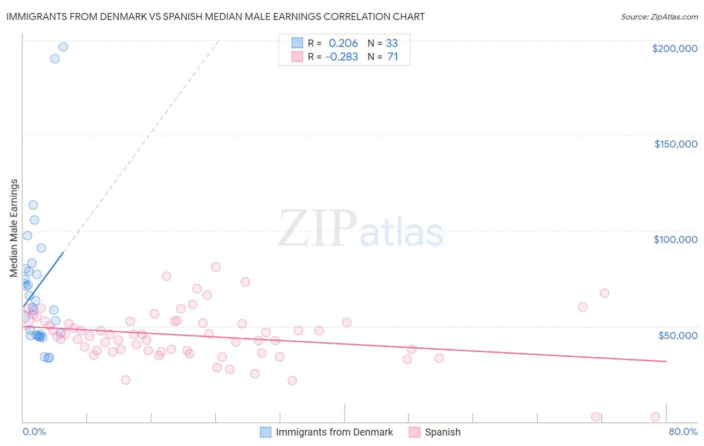 Immigrants from Denmark vs Spanish Median Male Earnings