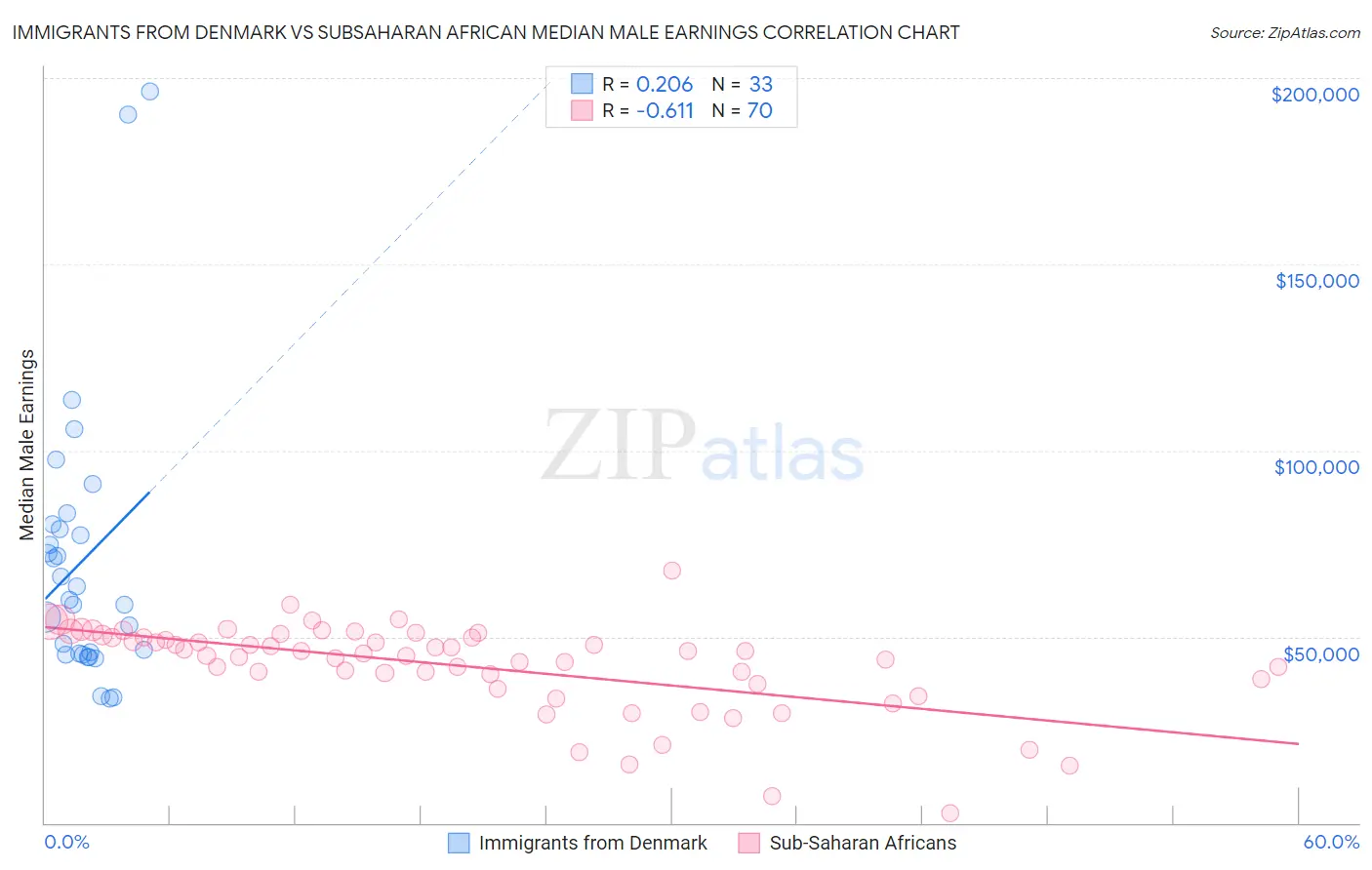 Immigrants from Denmark vs Subsaharan African Median Male Earnings
