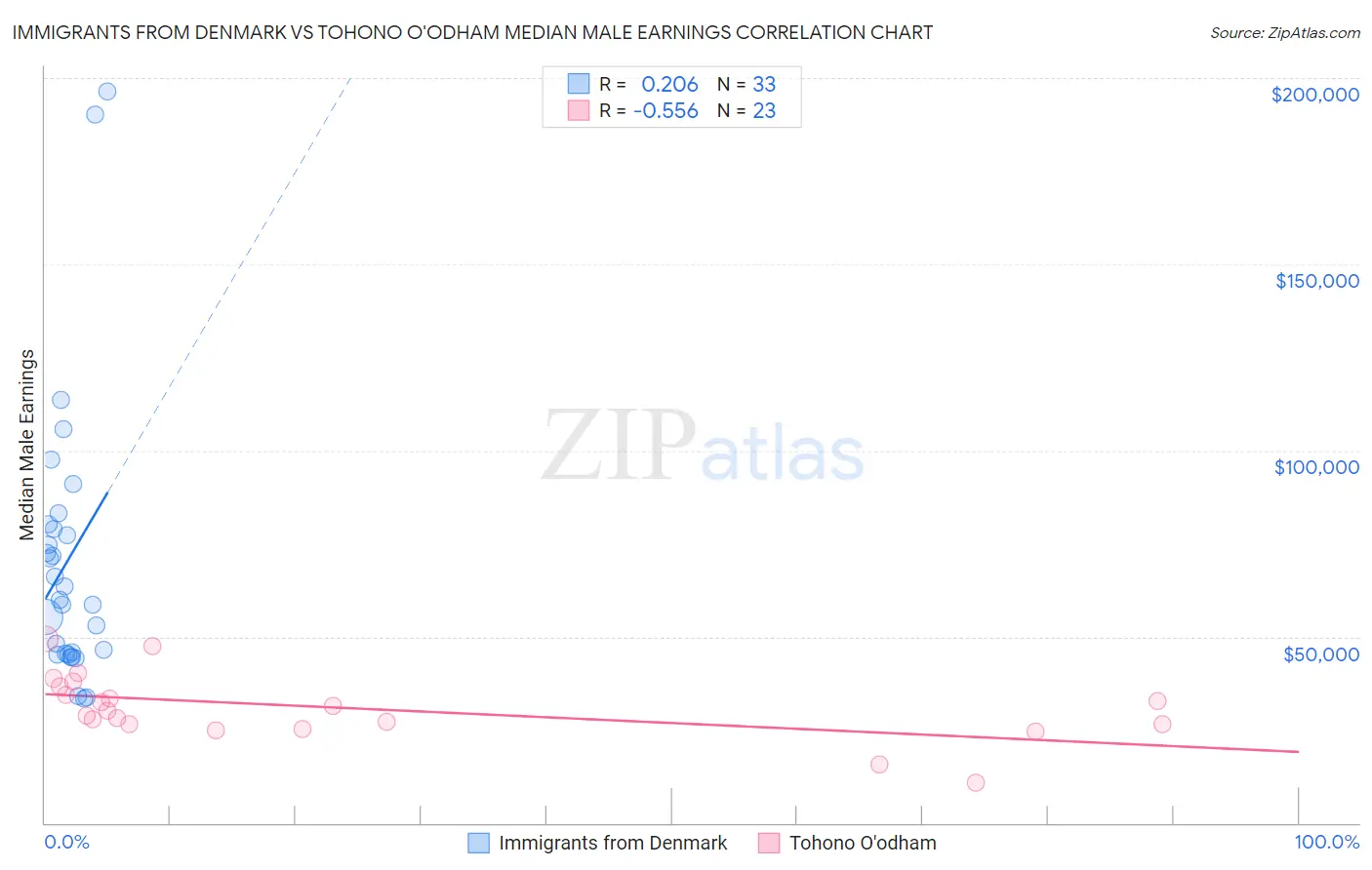 Immigrants from Denmark vs Tohono O'odham Median Male Earnings