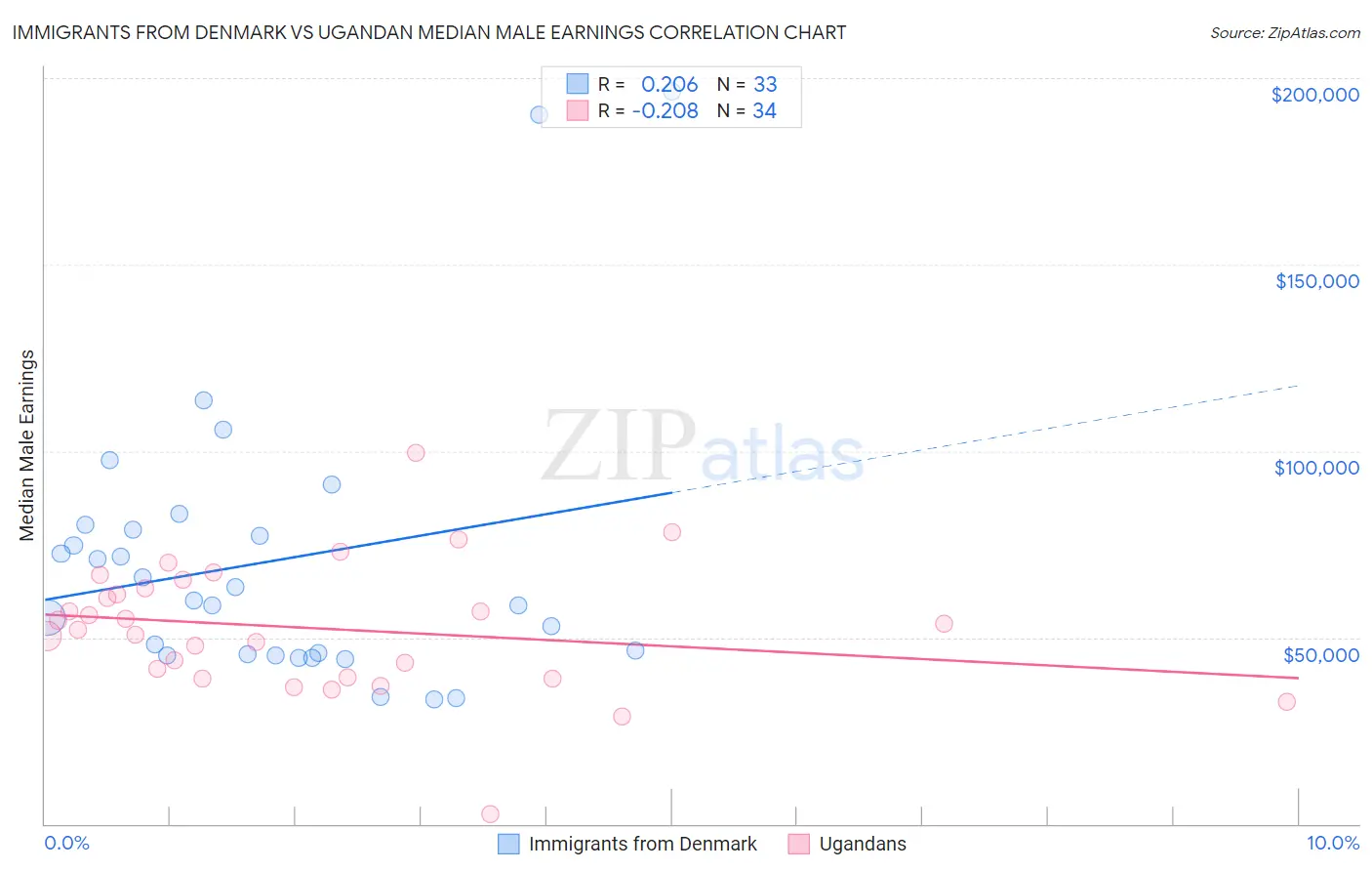 Immigrants from Denmark vs Ugandan Median Male Earnings