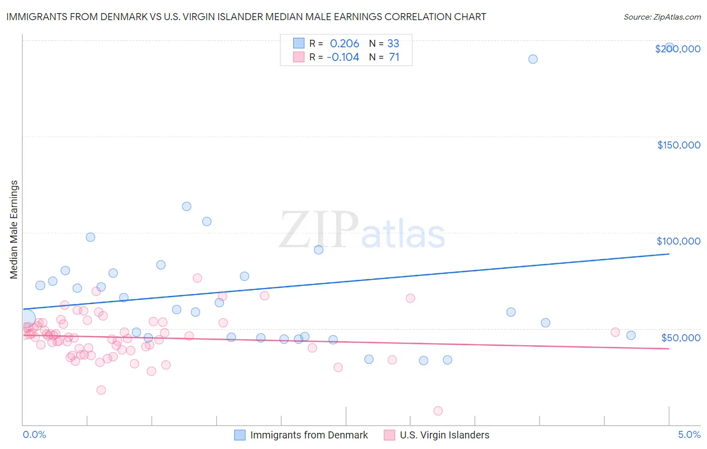 Immigrants from Denmark vs U.S. Virgin Islander Median Male Earnings