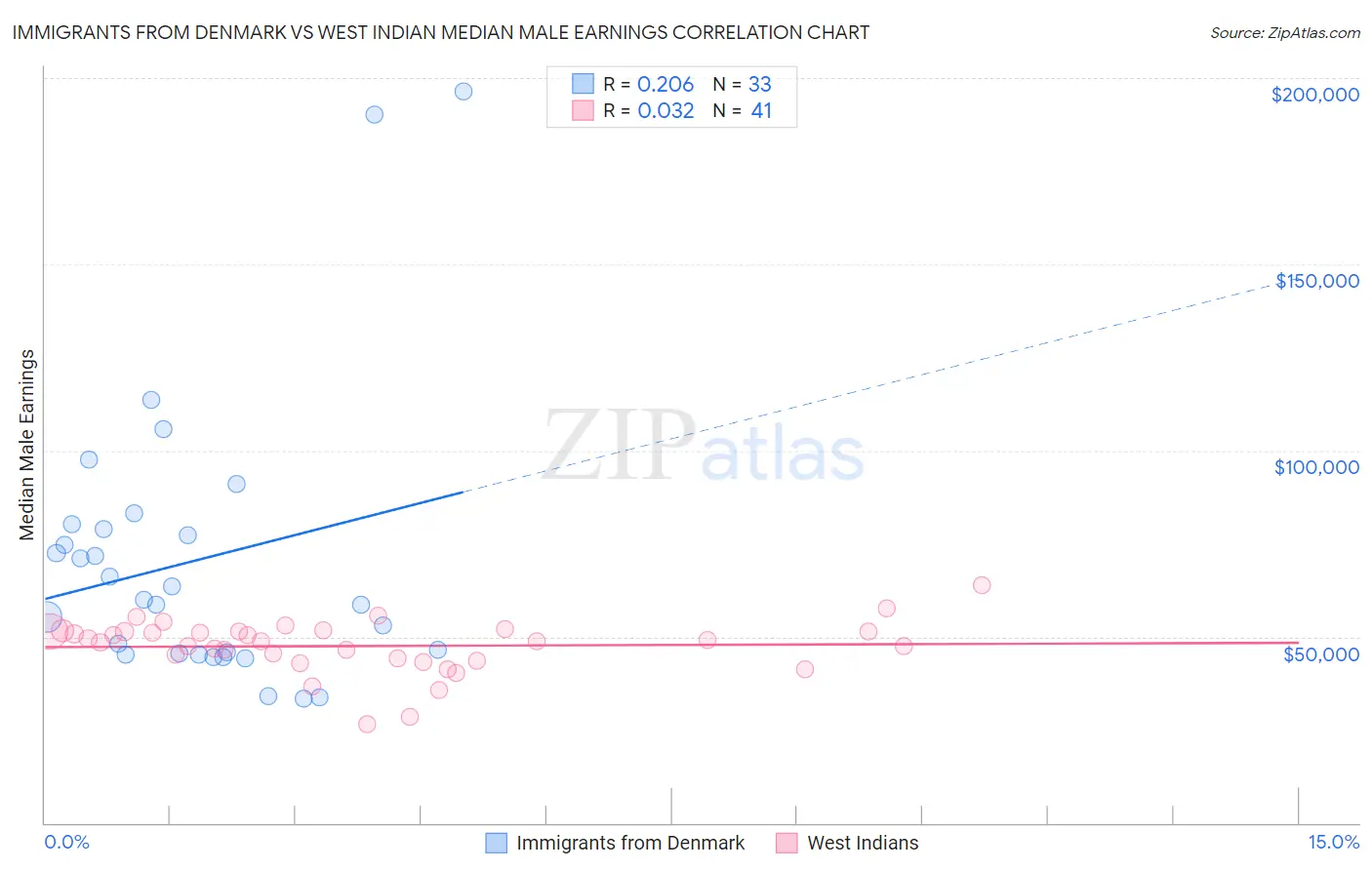 Immigrants from Denmark vs West Indian Median Male Earnings