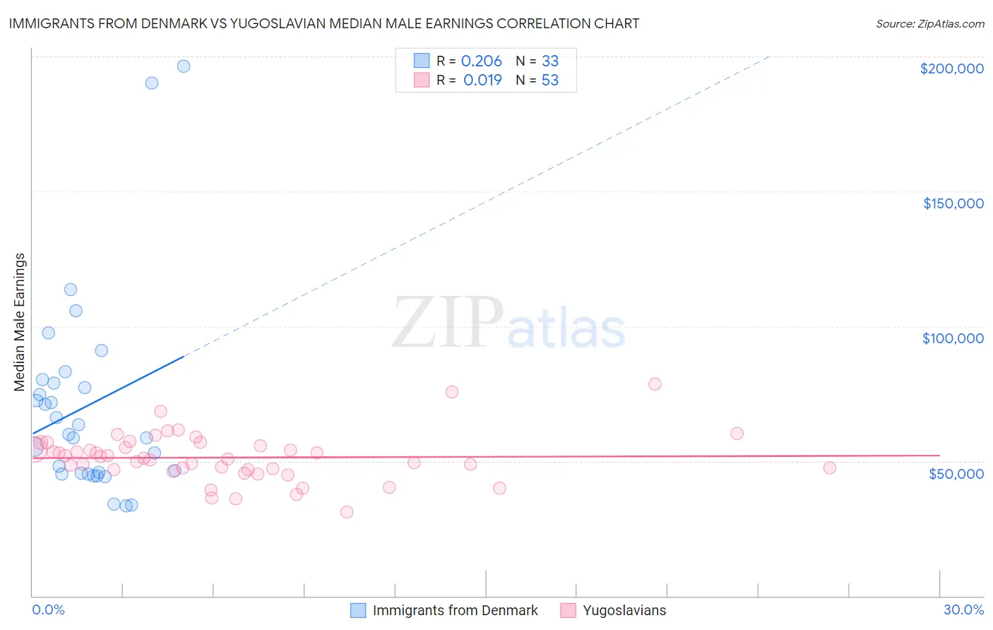 Immigrants from Denmark vs Yugoslavian Median Male Earnings