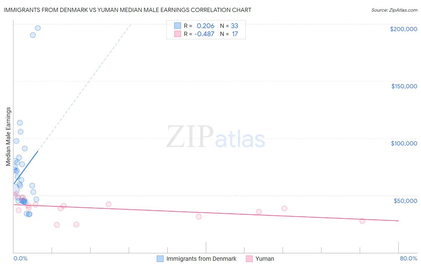 Immigrants from Denmark vs Yuman Median Male Earnings
