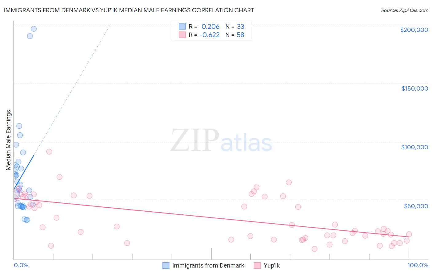 Immigrants from Denmark vs Yup'ik Median Male Earnings