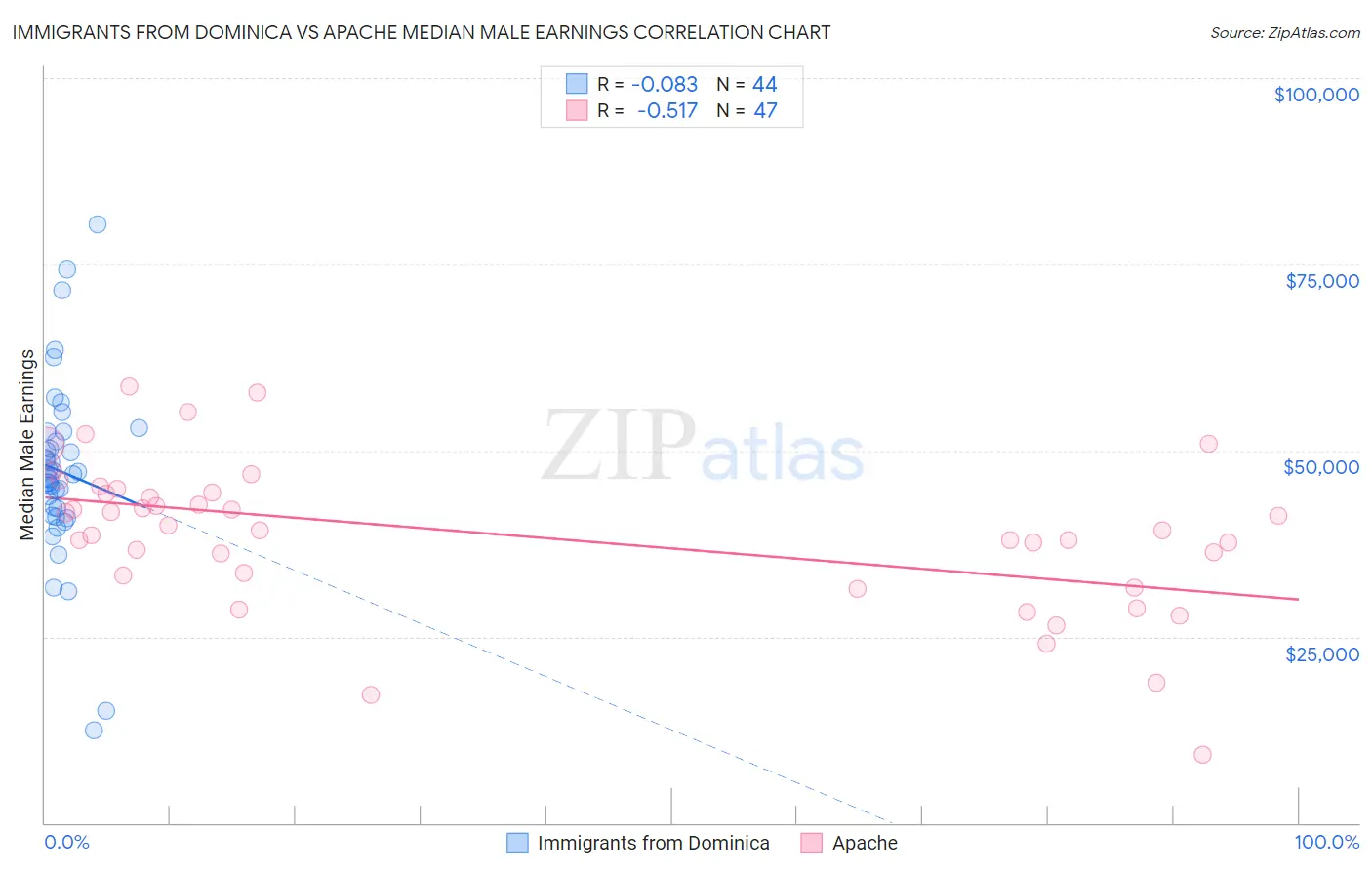 Immigrants from Dominica vs Apache Median Male Earnings