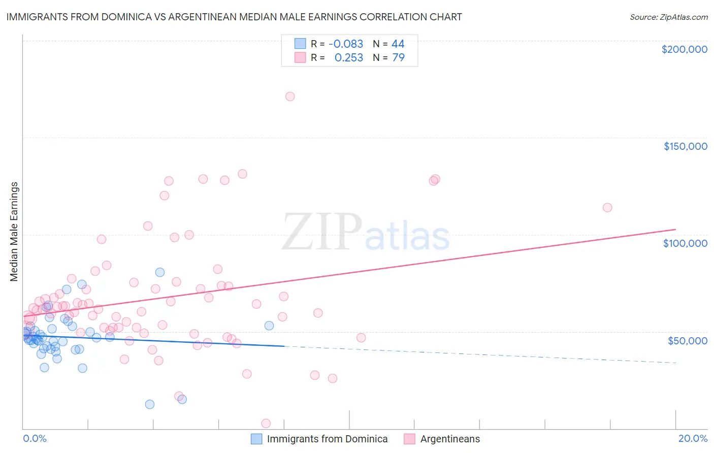 Immigrants from Dominica vs Argentinean Median Male Earnings