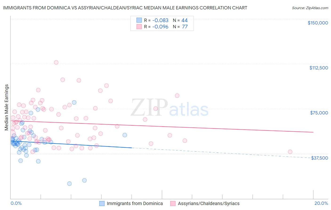 Immigrants from Dominica vs Assyrian/Chaldean/Syriac Median Male Earnings